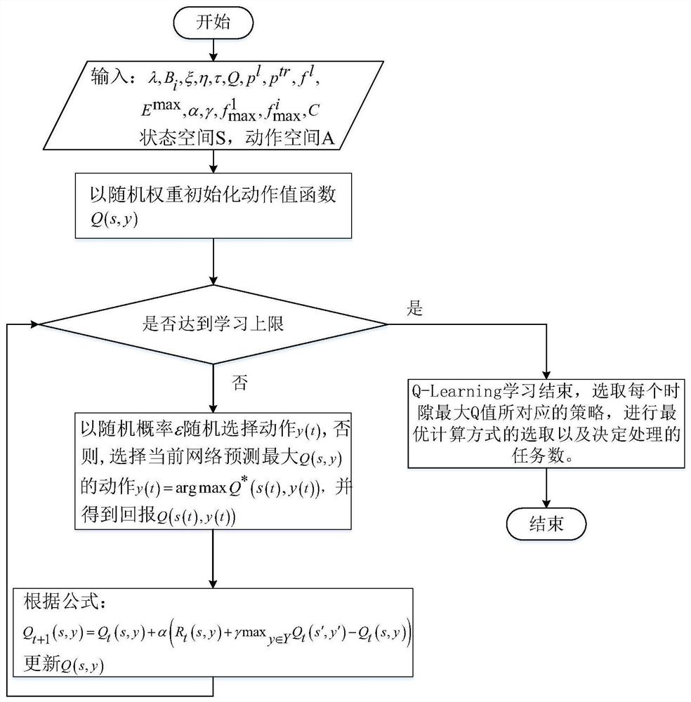 A Mobile Edge Computing Task Offloading Method Based on Independent Learning