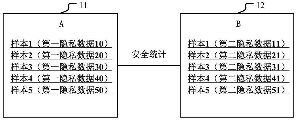 Multi-party joint security statistics method and device