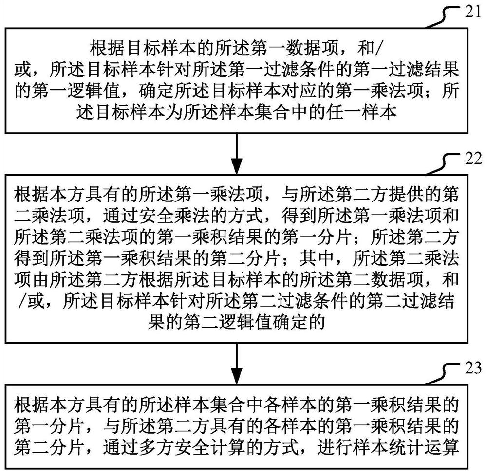 Multi-party joint security statistics method and device