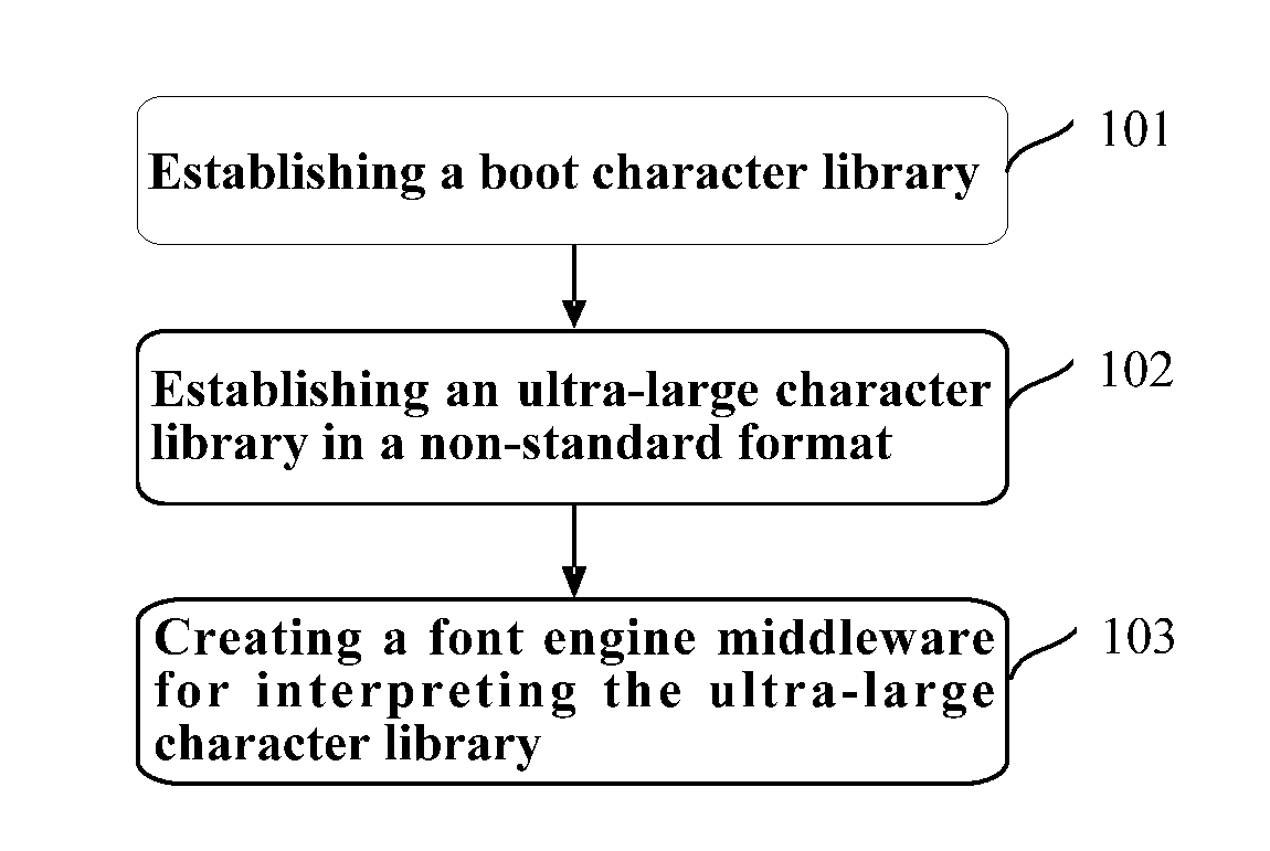 Method and apparatus for establishing ultra-large character library and method and apparatus for displaying character