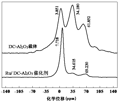Aluminium oxide rich in pentacoordinate and synthesis method and application of aluminium oxide