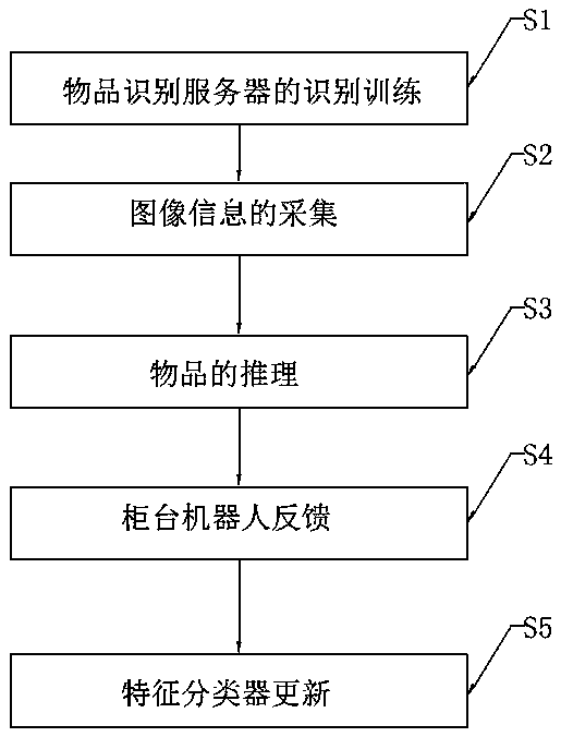 Article identification system and method of smart counter