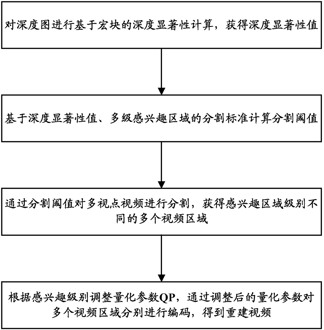 A video encoding method and device