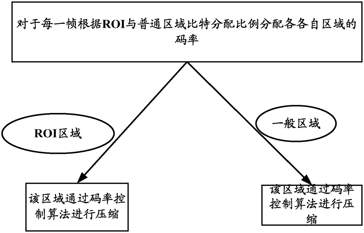 A video encoding method and device