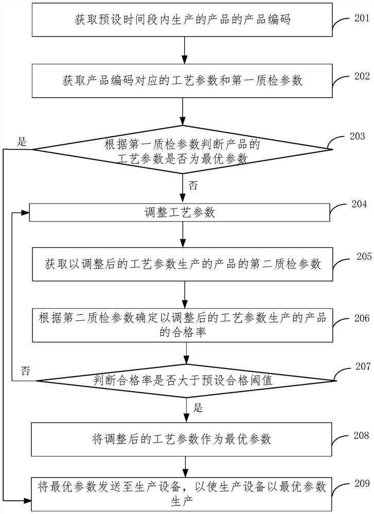 Product process parameter optimization method and device, electronic equipment and storage medium