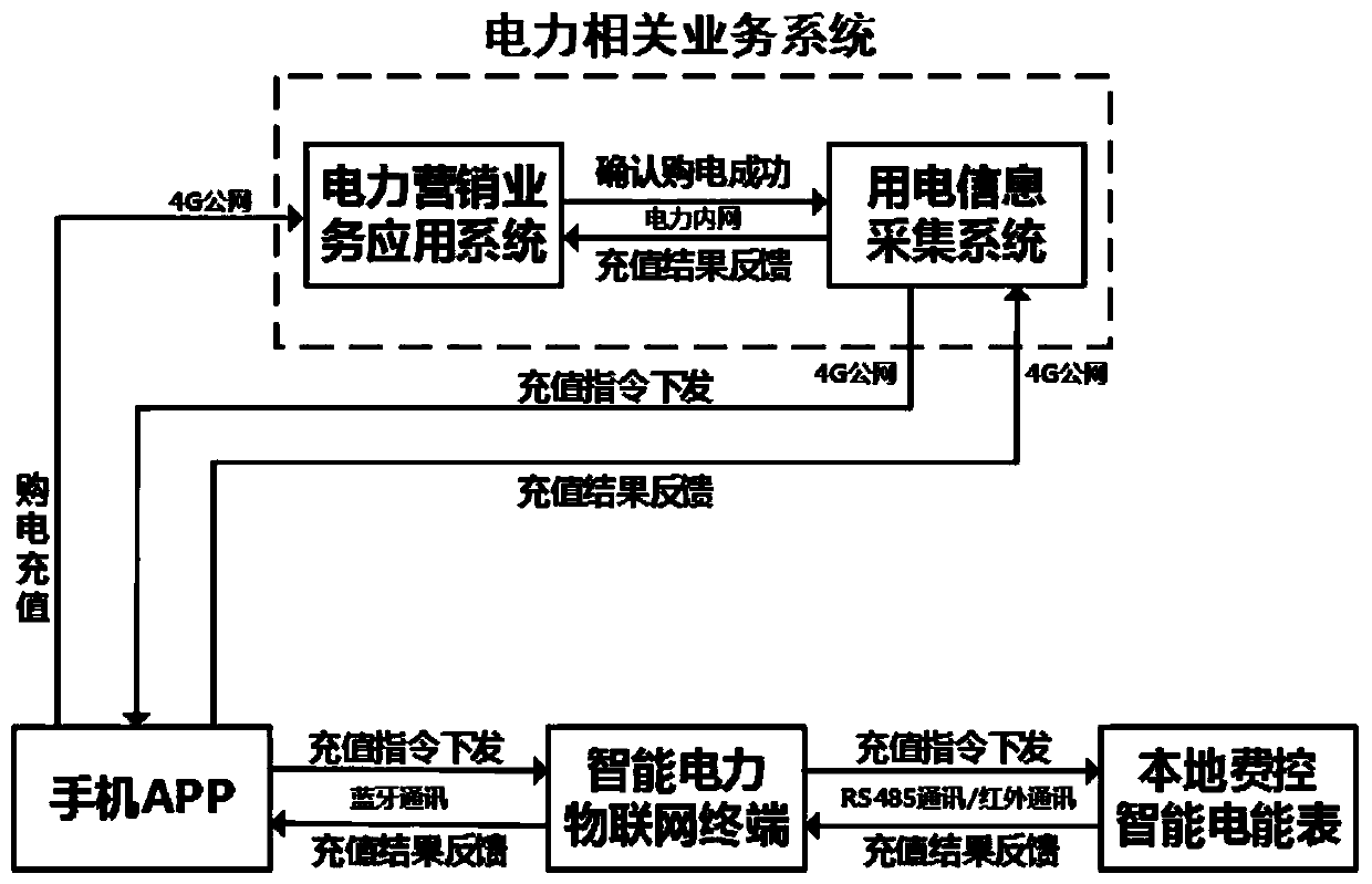 Client-side-oriented intelligent power Internet of Things terminal and application thereof