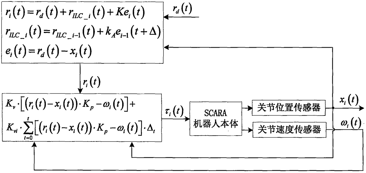 Scara robot trajectory tracking control method based on predictive indirect iterative learning