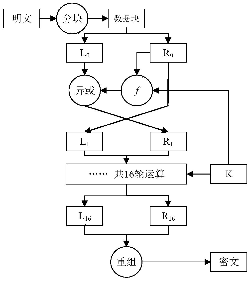 digital image encryption method based on a DES structure and DNA coding