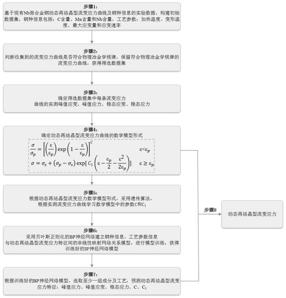 Method for predicting dynamic recrystallization type rheological stress of Nb microalloyed steel