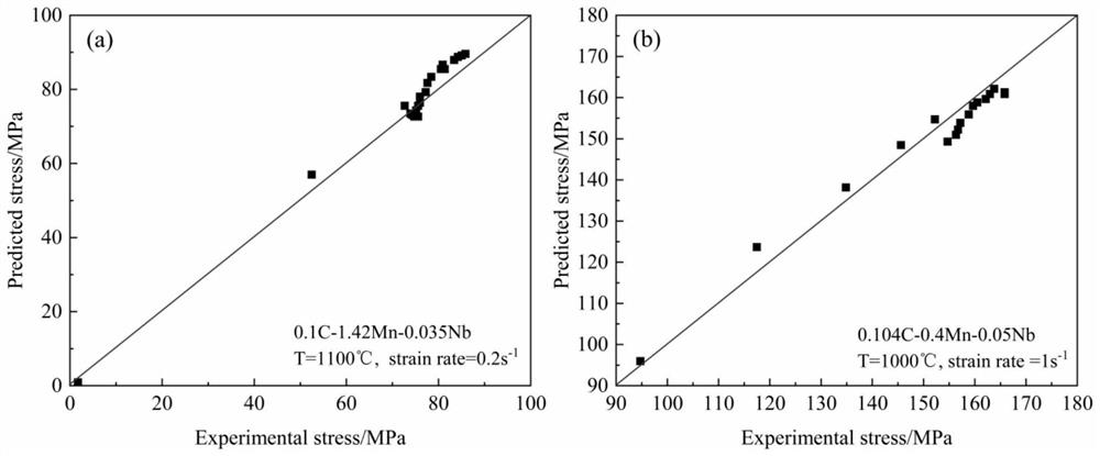 Method for predicting dynamic recrystallization type rheological stress of Nb microalloyed steel