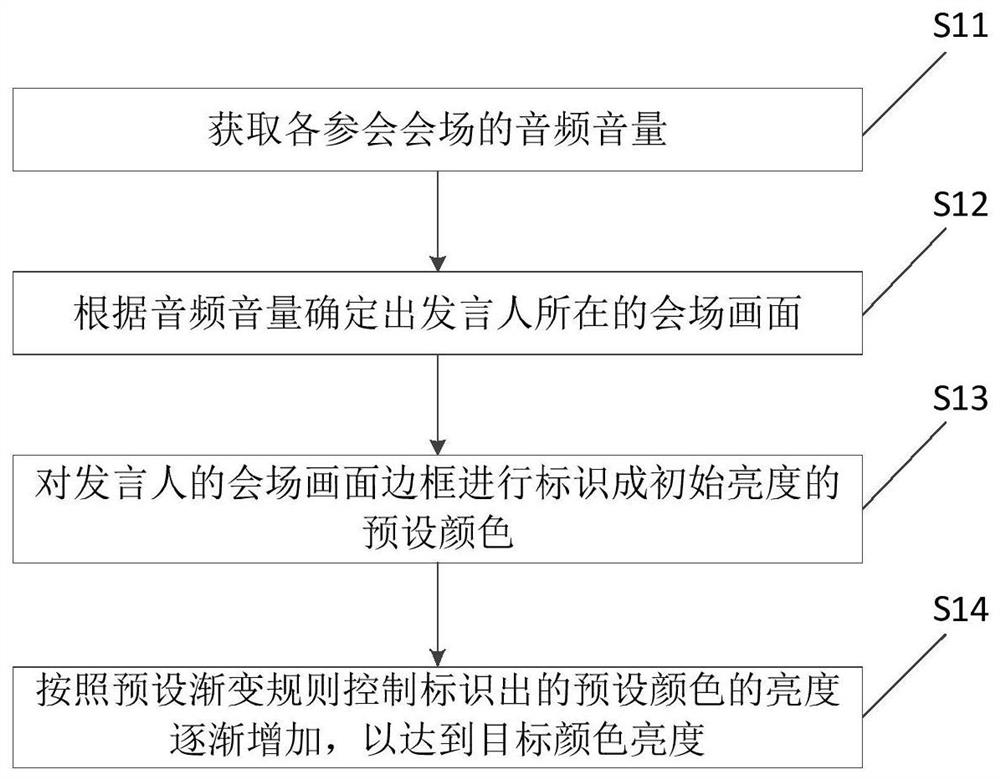 Method and device for identifying speaker in video conference