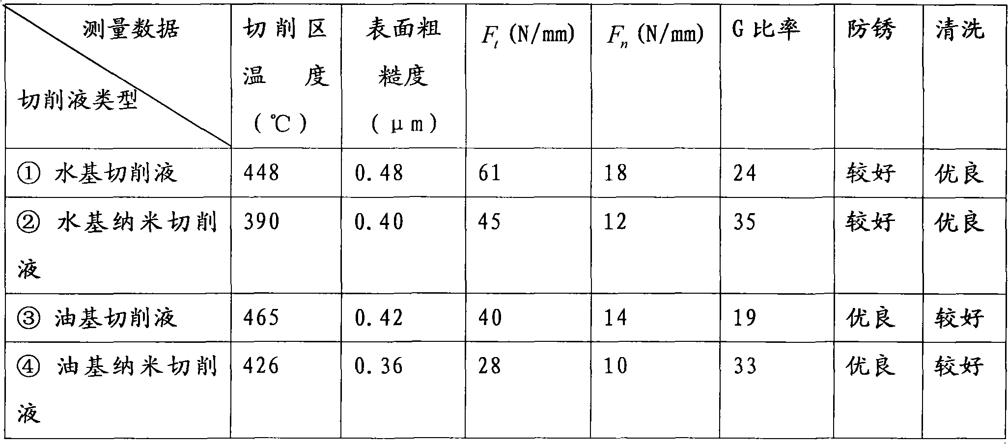 Process for milling nickel-based alloy by nanoparticles at high speed and nano cutting fluid