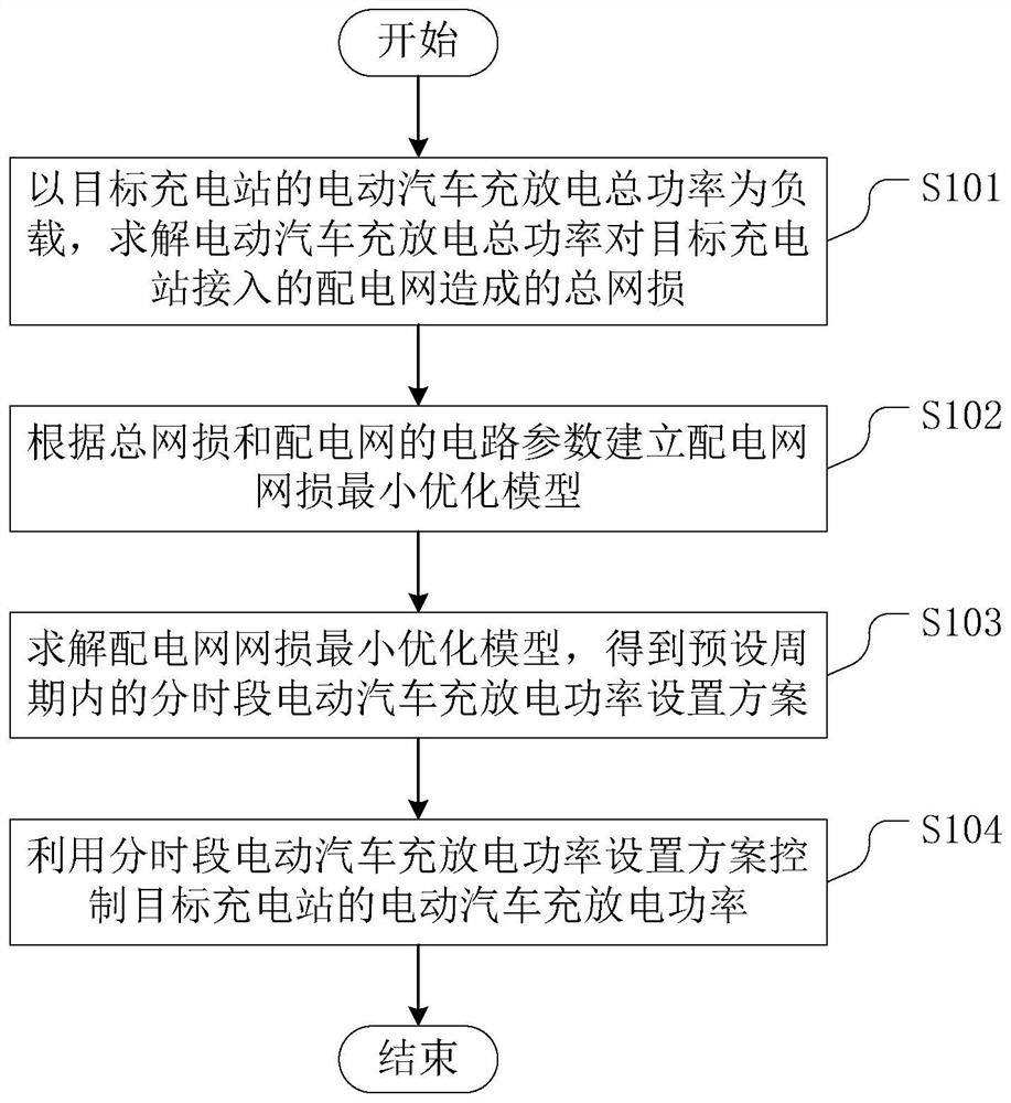 Electric vehicle charging and discharging control method, device and equipment and storage medium