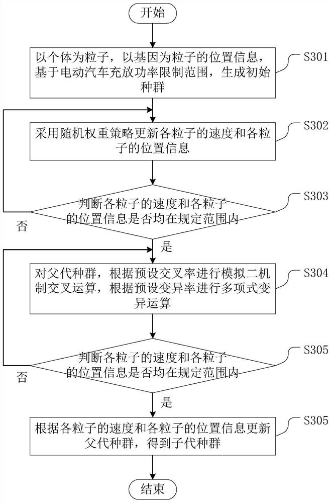 Electric vehicle charging and discharging control method, device and equipment and storage medium