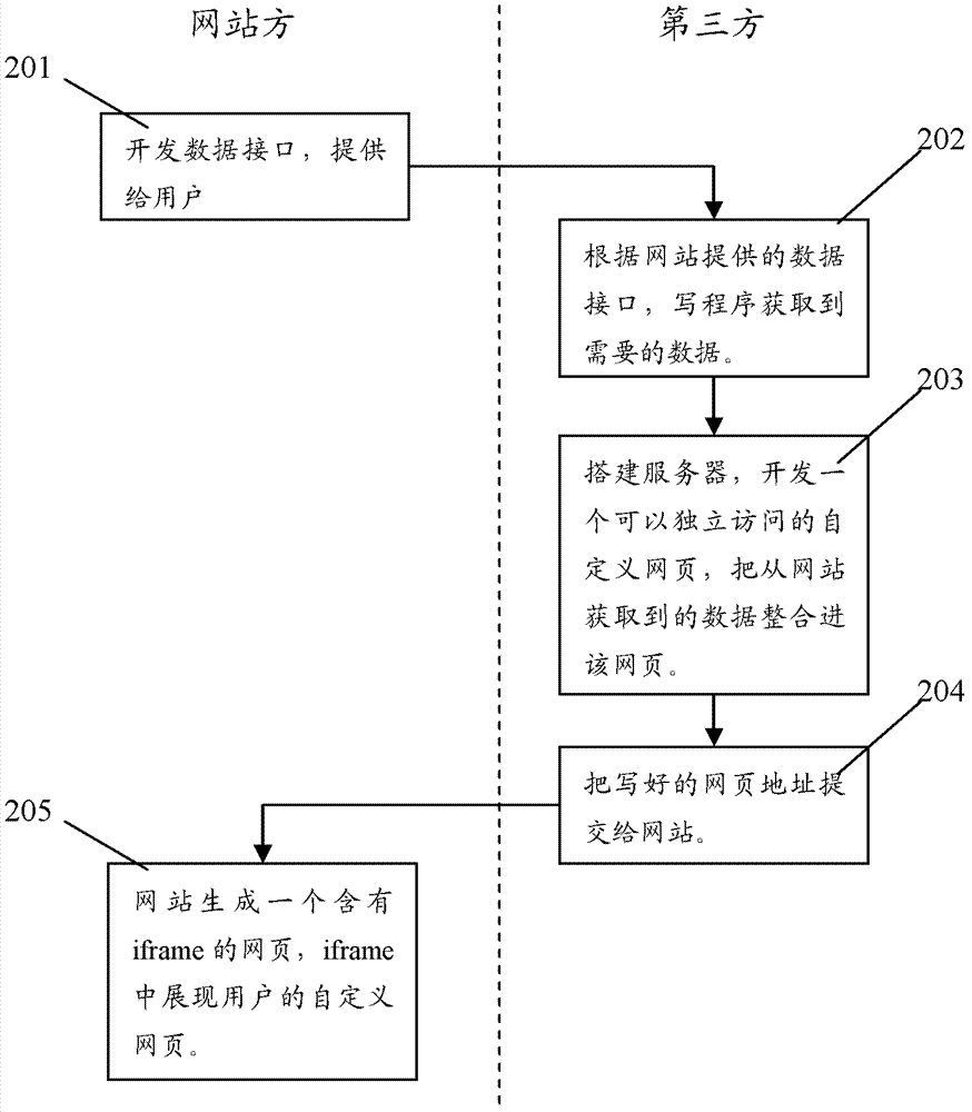 Generation method and device for user-defined webpage file