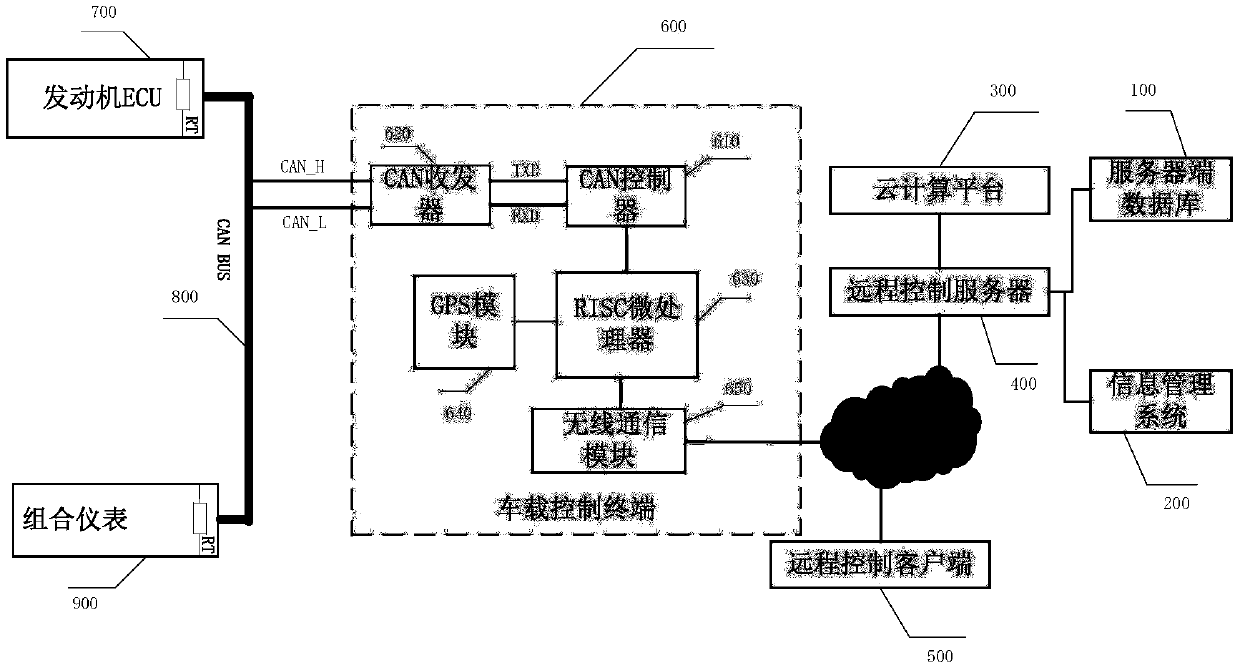 A cloud computing platform-based vehicle engine remote monitoring, calibration and big data collection system and its working method