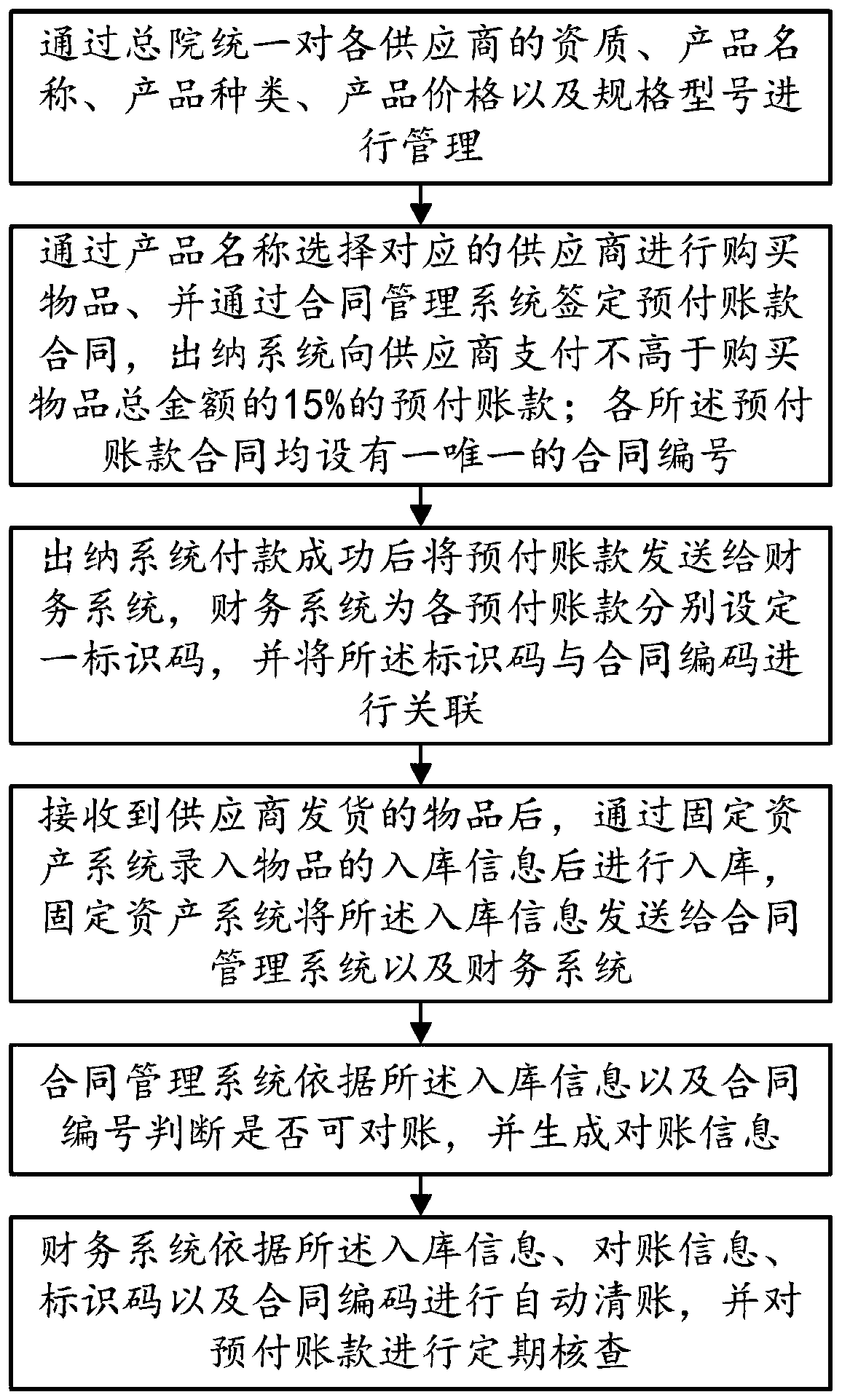 Automatic account checking method for hospital and supplier prepayment under medical integration