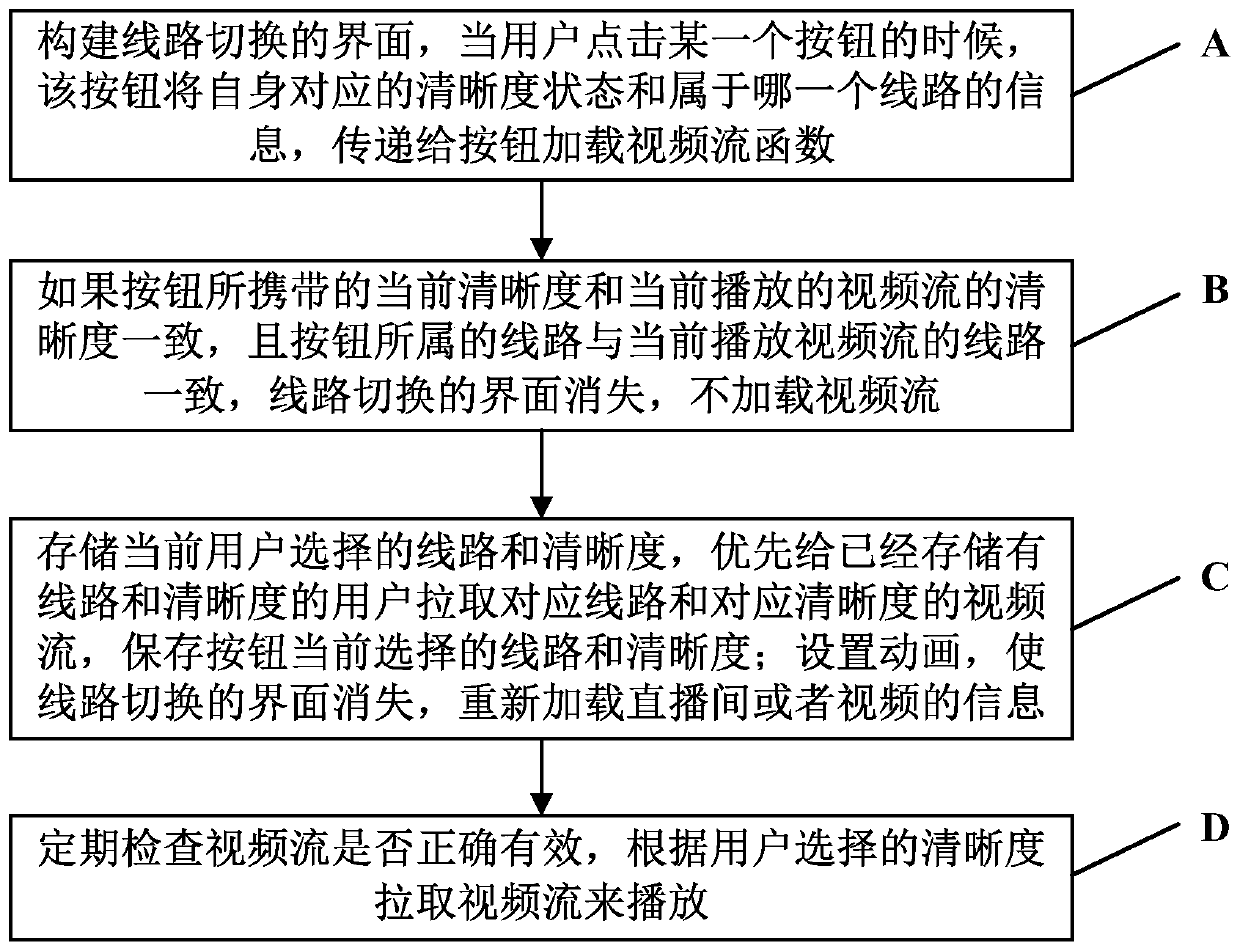 Method and system for user to switch definition and load video stream