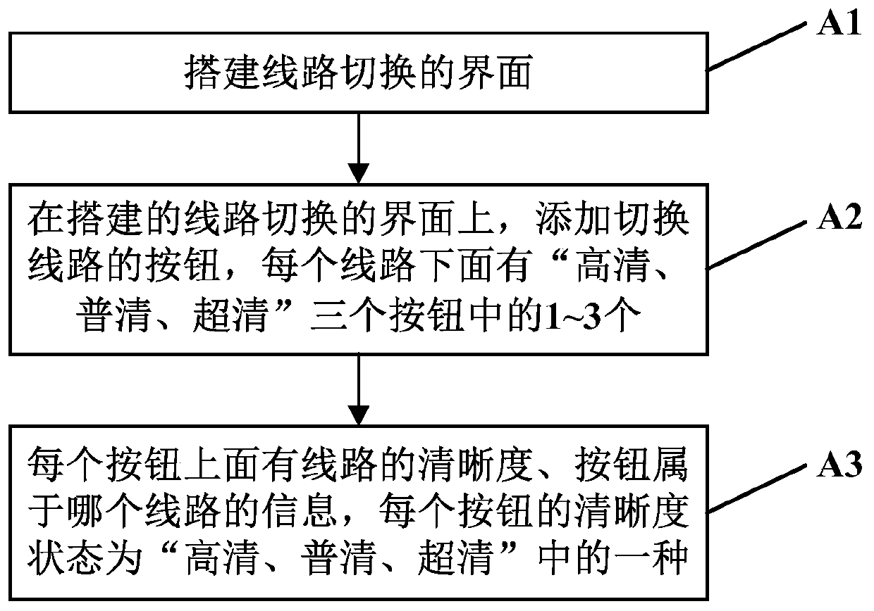 Method and system for user to switch definition and load video stream