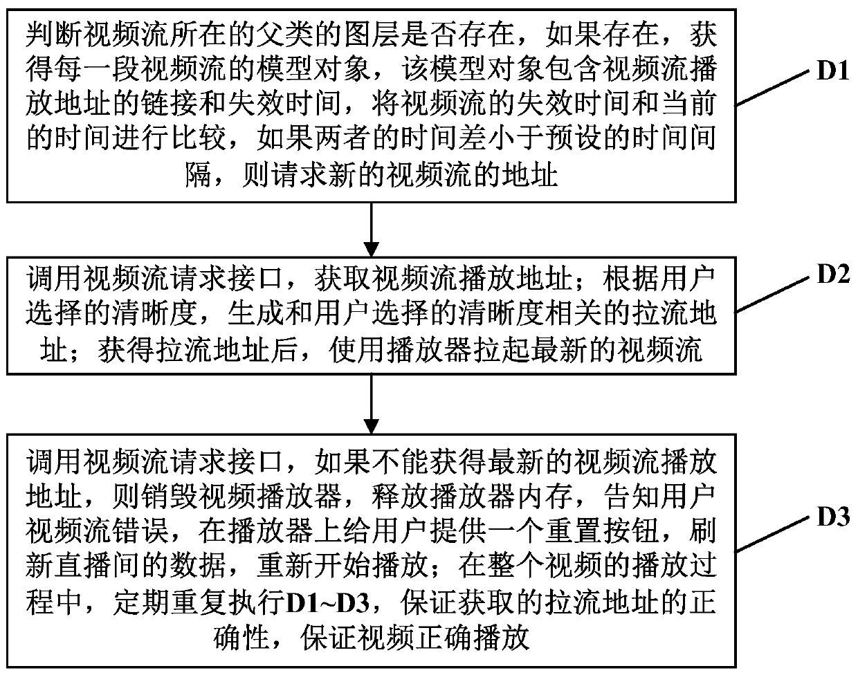 Method and system for user to switch definition and load video stream