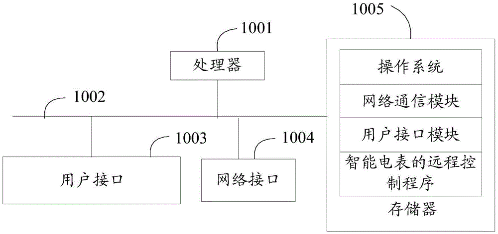 Remote control method and device of intelligent electricity meter