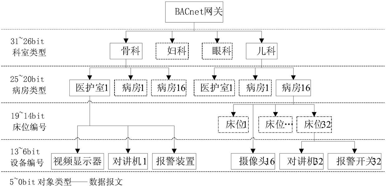A kind of medical care management method and system based on bacnet tree diagram mode