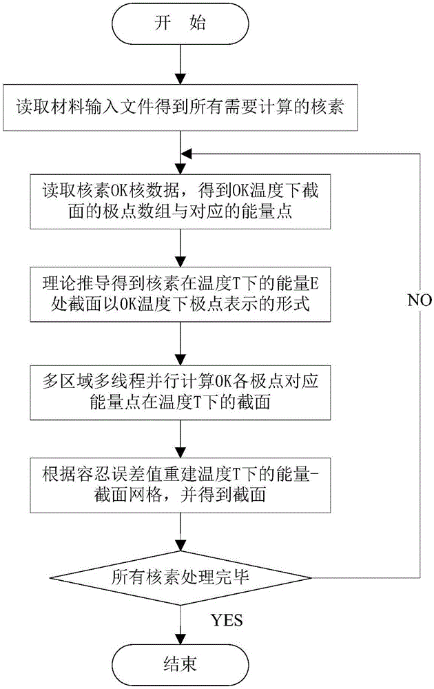 Rapid nuclear cross section Doppler broadening method