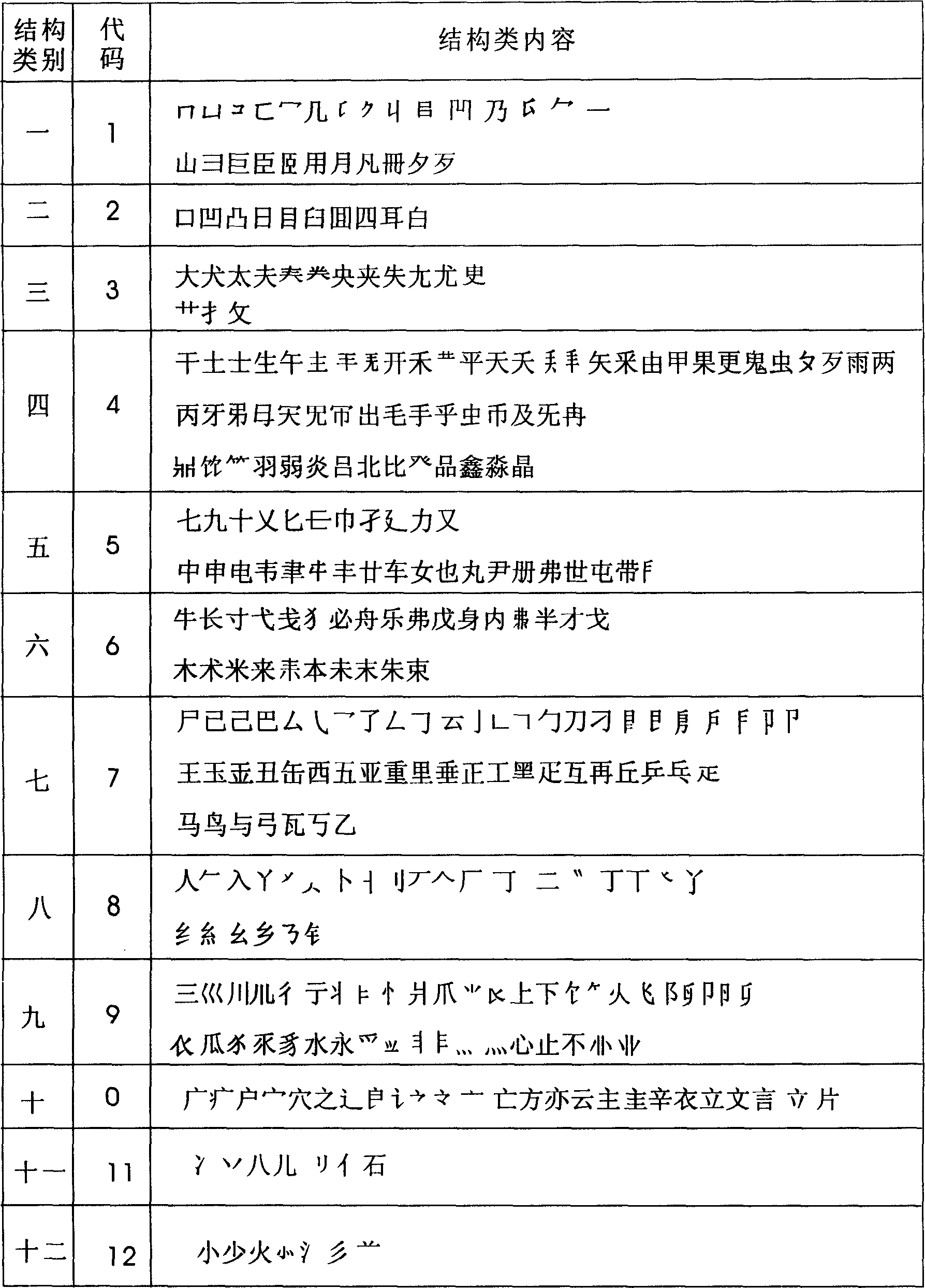 Digital input method of Chinese character