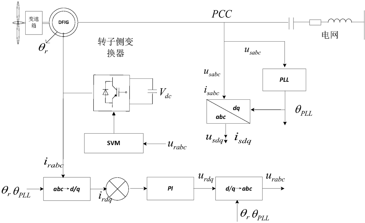 Method and device for judging stability of grid-connected sub-synchronous oscillation of double-fed induction generator