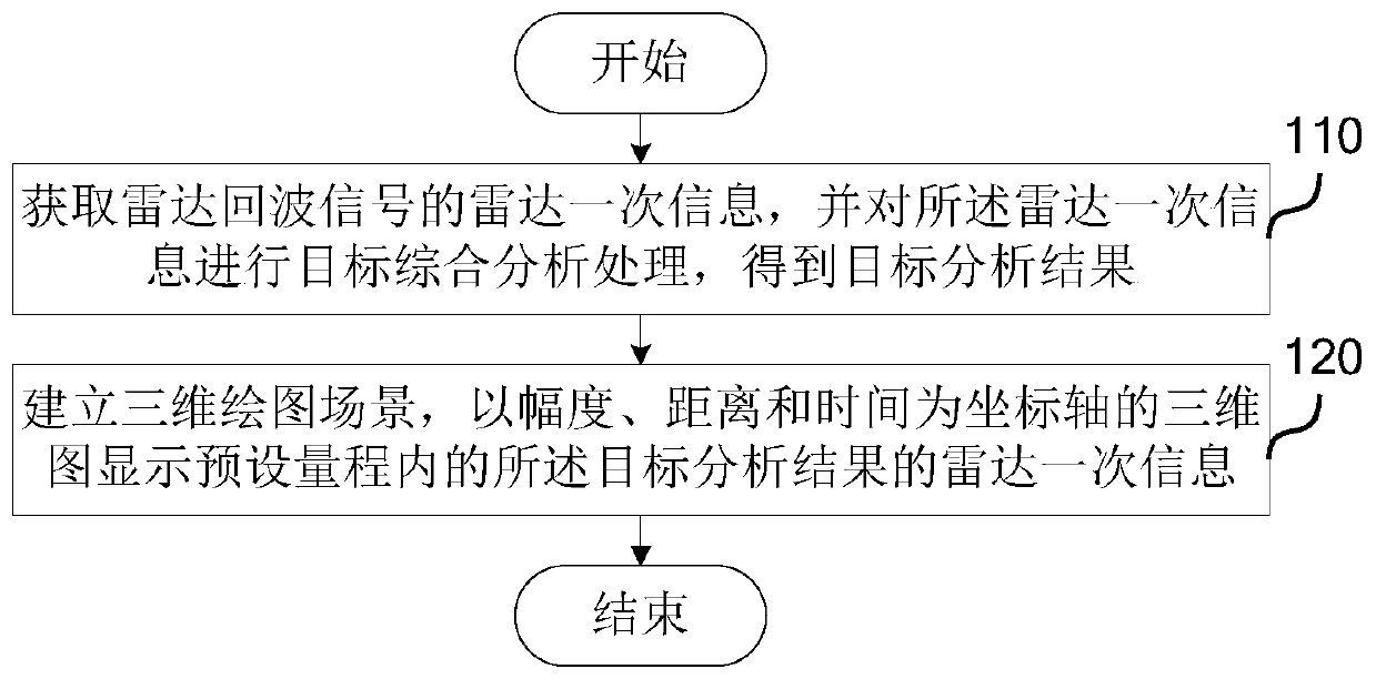 A time history display method and system for radar primary information a display