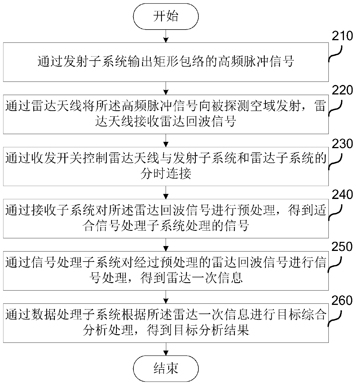 A time history display method and system for radar primary information a display