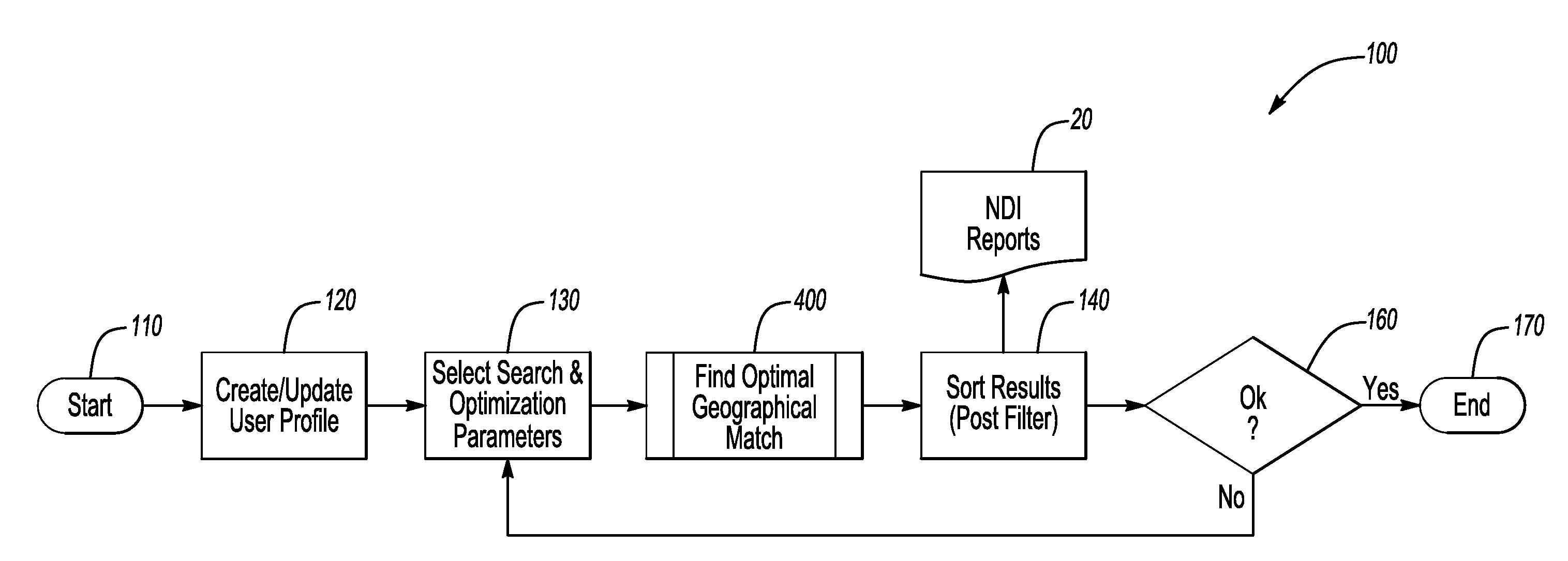 Process and system for geographically optimizing the net disposable income of a user