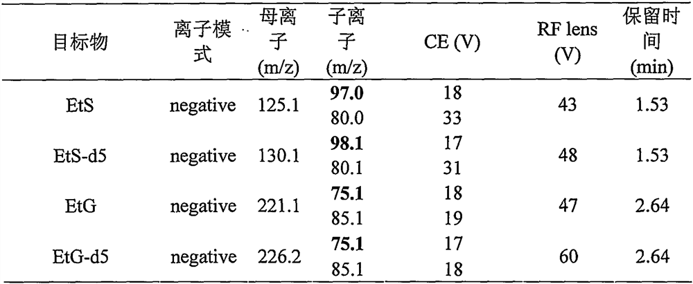 Method for detecting ethyl sulfate and ethyl glucuronate in human urine