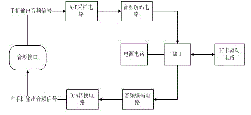 Integrated circuit (IC) card card-writing system, IC card card-writing method and IC card writer based on smart phone
