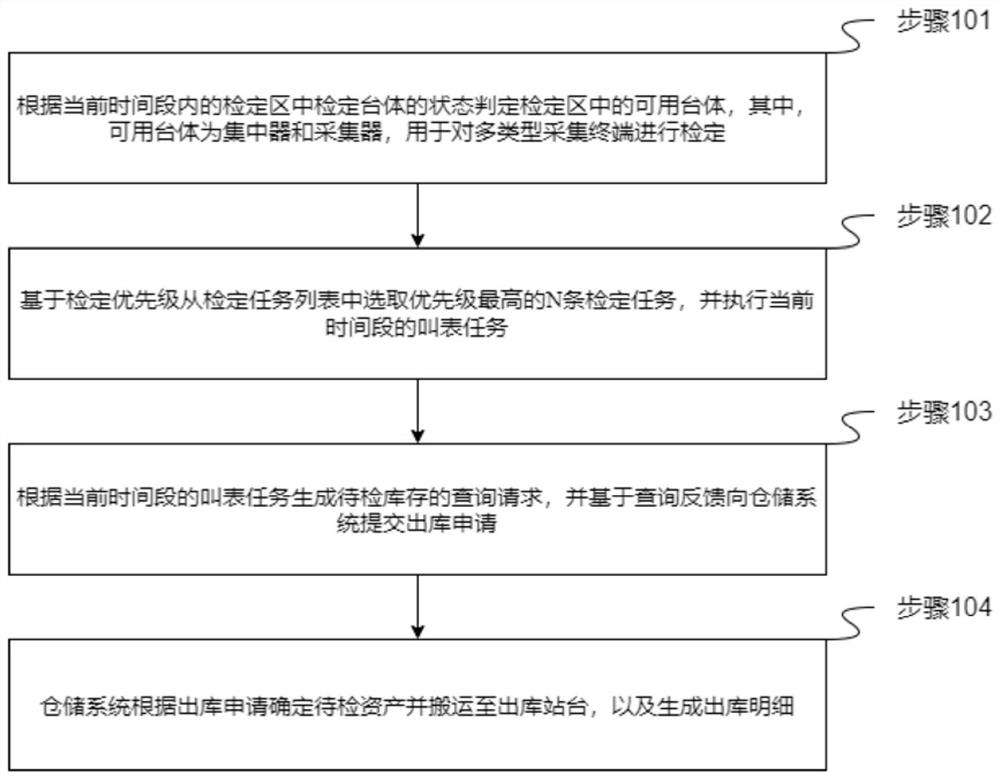 Automatic verification scheduling method and system based on multiple types of acquisition terminals