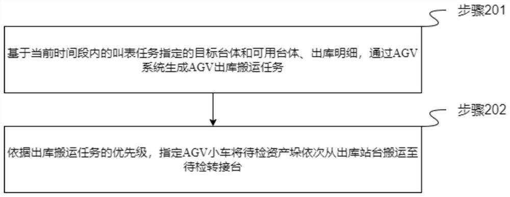 Automatic verification scheduling method and system based on multiple types of acquisition terminals