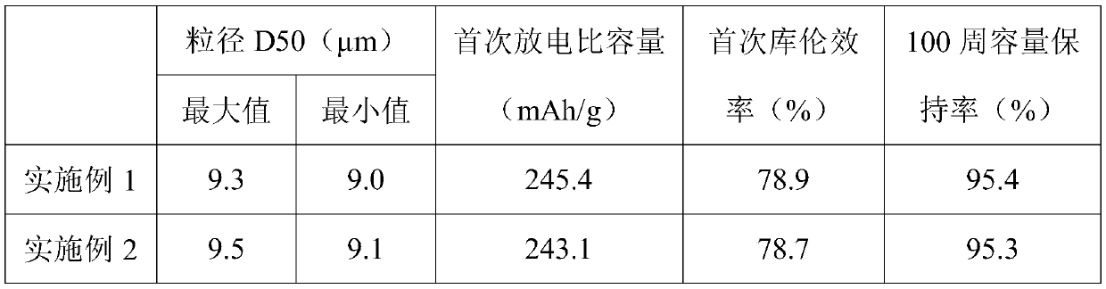 Lithium-rich manganese-based precursor, preparation method thereof and lithium-rich manganese-based positive electrode material