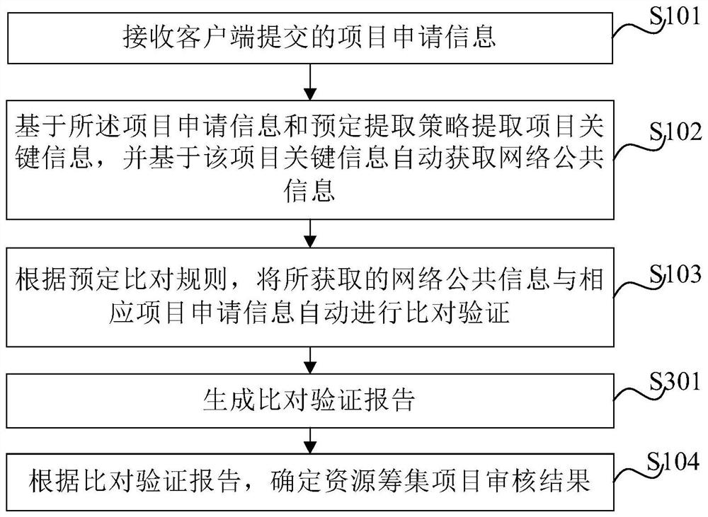 Resource raising project application verification method and system and electronic equipment