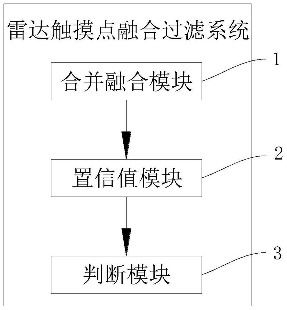 Radar touch point fusion filtering method and system, electronic equipment and storage medium