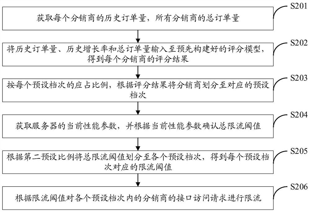 Hotel distributor interface flow limiting method and device, computer equipment and storage medium