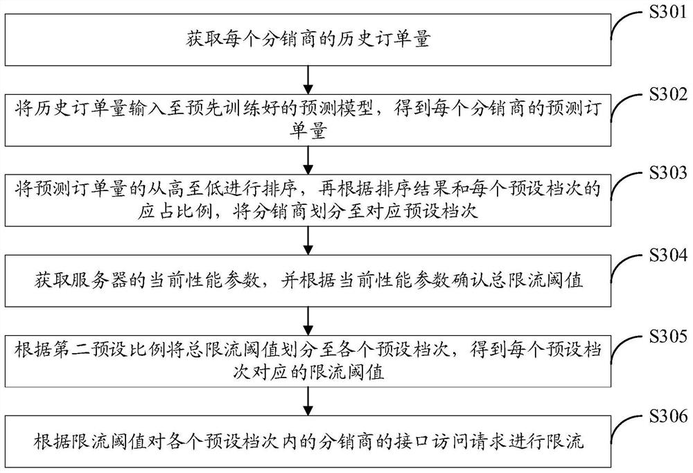 Hotel distributor interface flow limiting method and device, computer equipment and storage medium