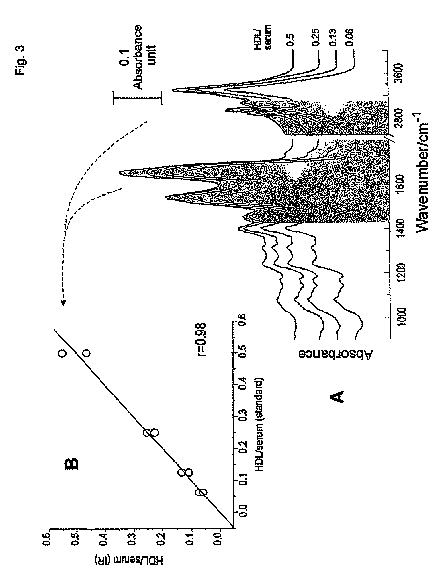 Method for the simultaneous and direct determination of serum cholesterol in high and low density lipoproteins using infrared spectroscopy