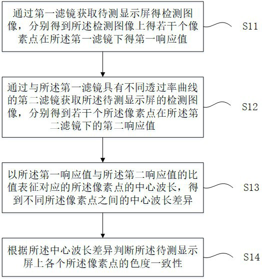 A method for detecting the brightness and chromaticity consistency of a display screen