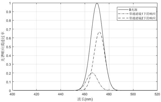 A method for detecting the brightness and chromaticity consistency of a display screen