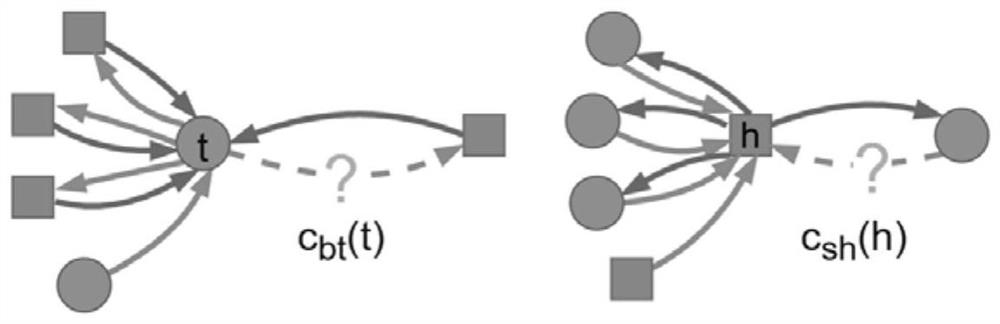 Directed social network false user detection method based on homogeneity prediction