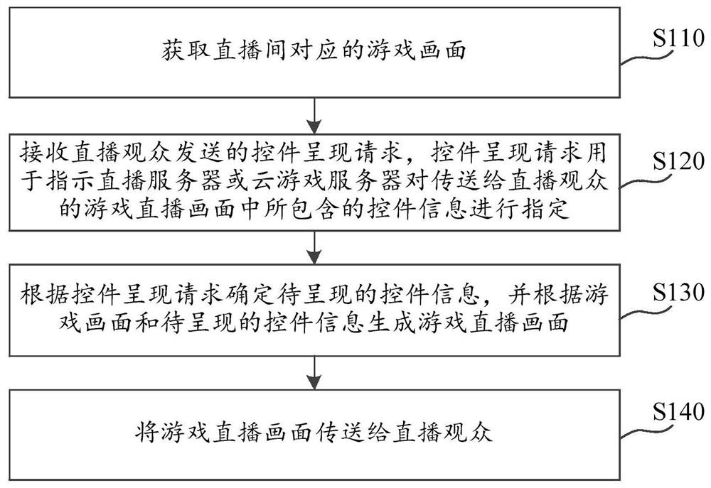 Game live broadcast control method and device, computer storage medium, electronic equipment