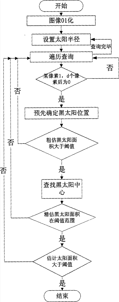 Sun positioning method based on complementary metal-oxide-semiconductor transistor (CMOS) navigation camera