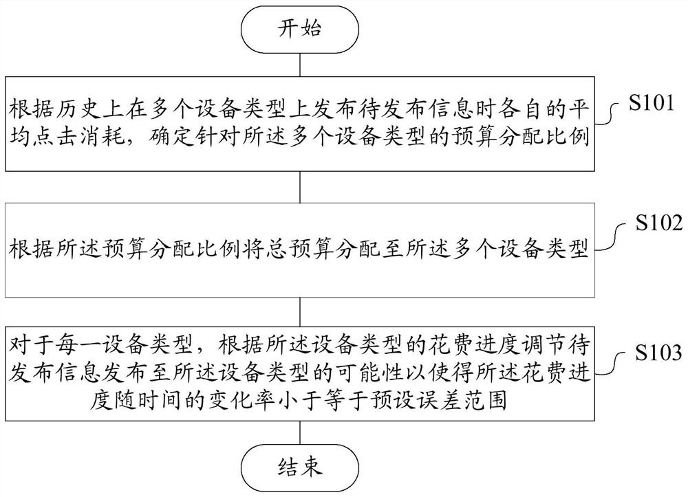 Budget control method and device, storage medium, and terminal for demand-side platform