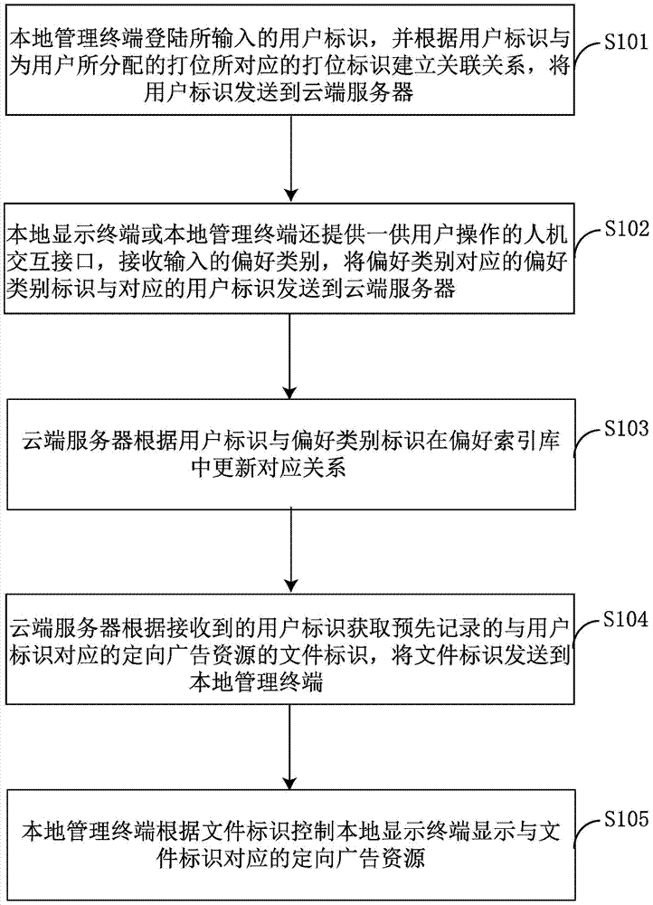 An advertisement display system, local management device and method