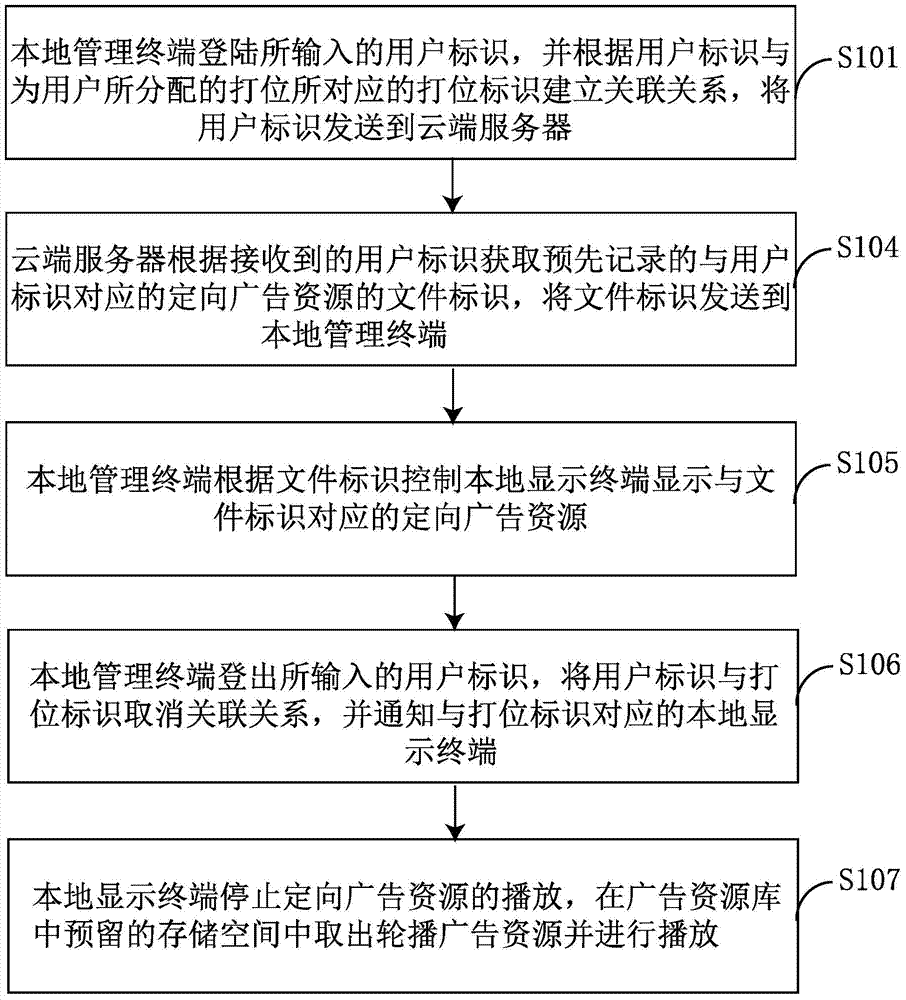 An advertisement display system, local management device and method
